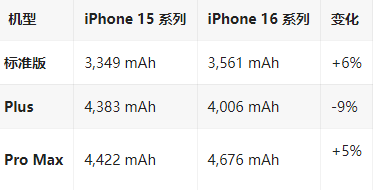 郊区苹果16维修分享iPhone16/Pro系列机模再曝光