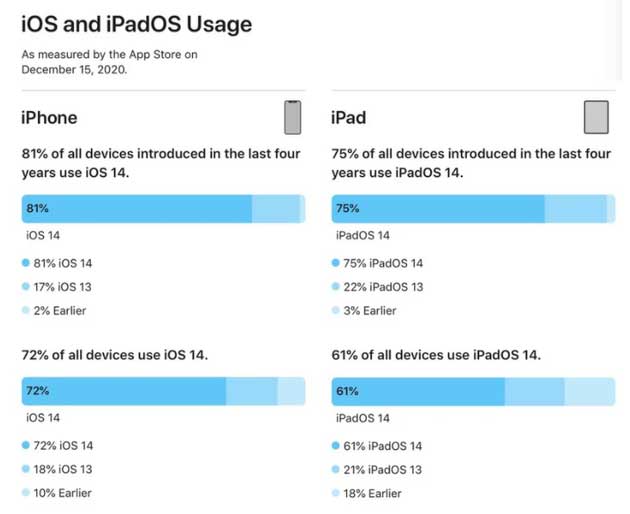 郊区苹果手机维修分享有多少用户更新了 iOS 14 