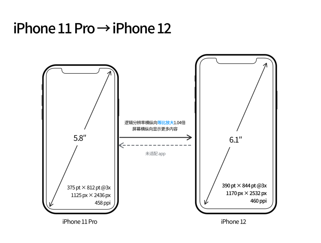 郊区苹果手机维修分享iPhone 12 mini 和 iPhone 12 Pro 的尺寸变化会改变显示内容吗 